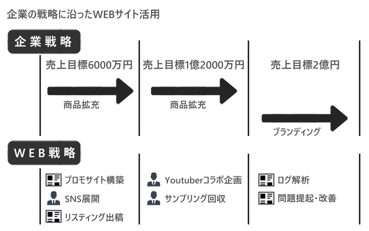 コンサルティング｜WEBサイト戦略活用支援